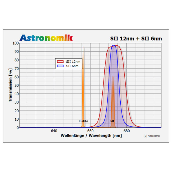 Astronomik Filtro SII 6nm CCD MaxFR Clip Canon EOS APS-C