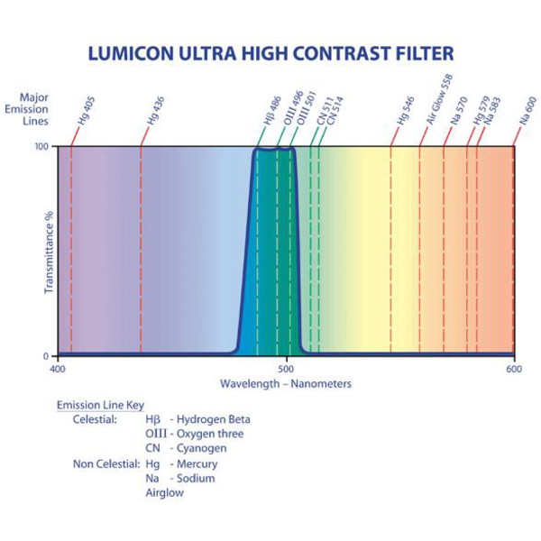 Lumicon Filtro Ultra High Contrast con rosca SC