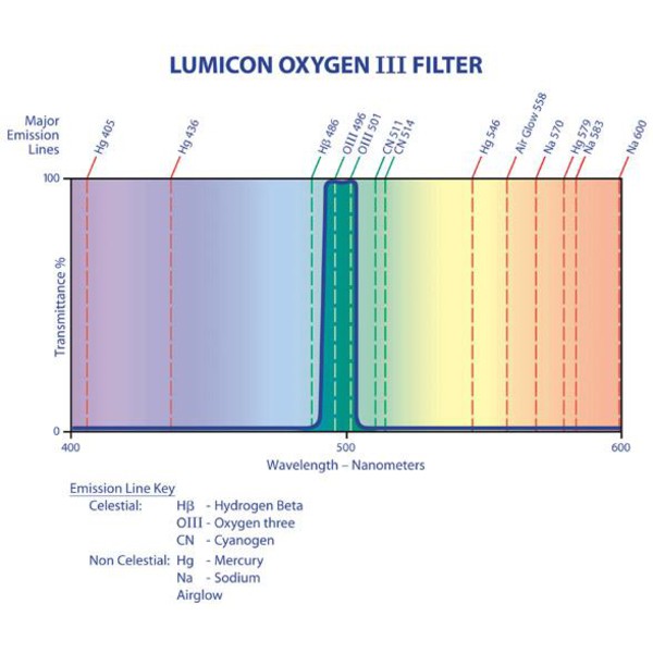 Lumicon Filtro OIII, 2"