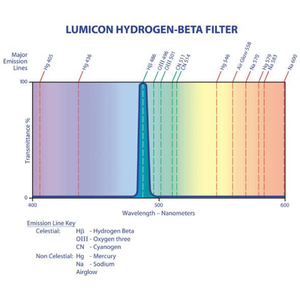 Lumicon Filtro h-beta, con rosca SC