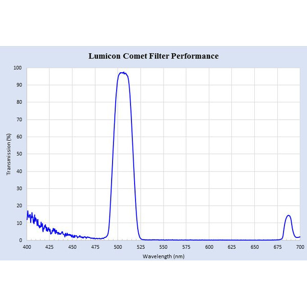 Lumicon Filtro de cometas swan band de 2"