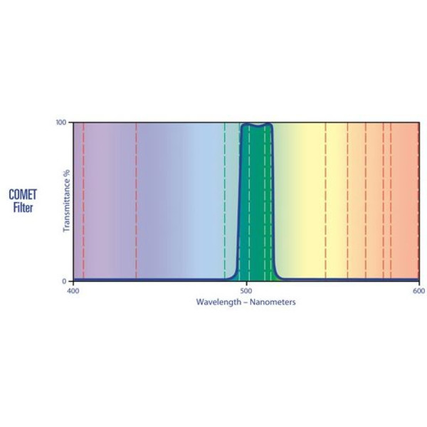 Lumicon Filtro de cometas swan band, 1,25"