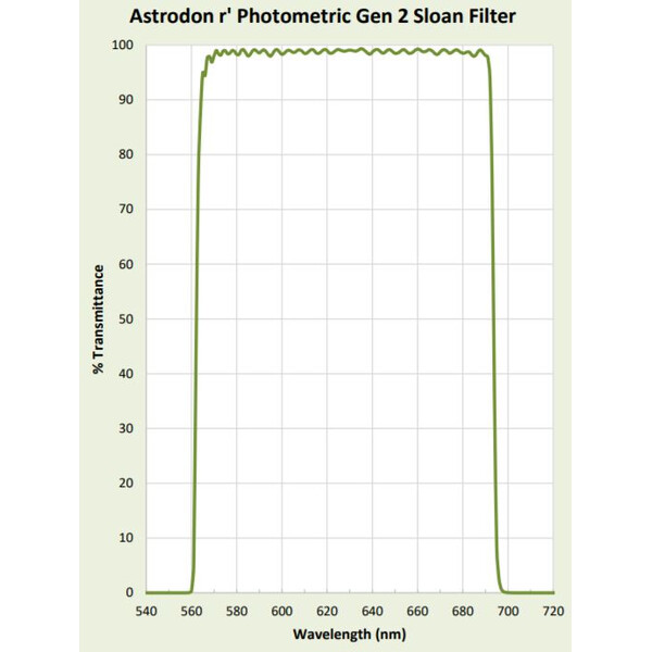 Astrodon Filtro de fotometría Sloan 49,7mm 562/695