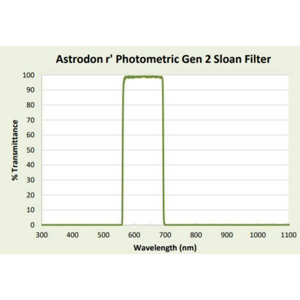 Astrodon Filtro de fotometría Sloan 49,7mm 562/695