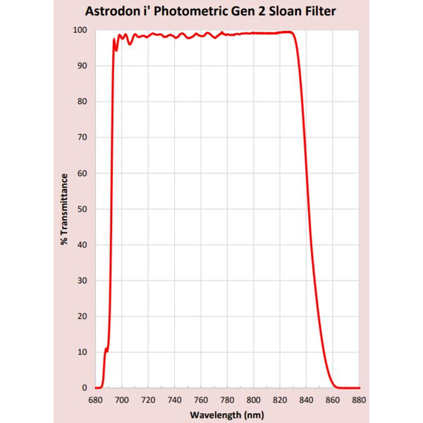 Astrodon Filtro Sloan Photometrie-Filter 49.7mm 695/844