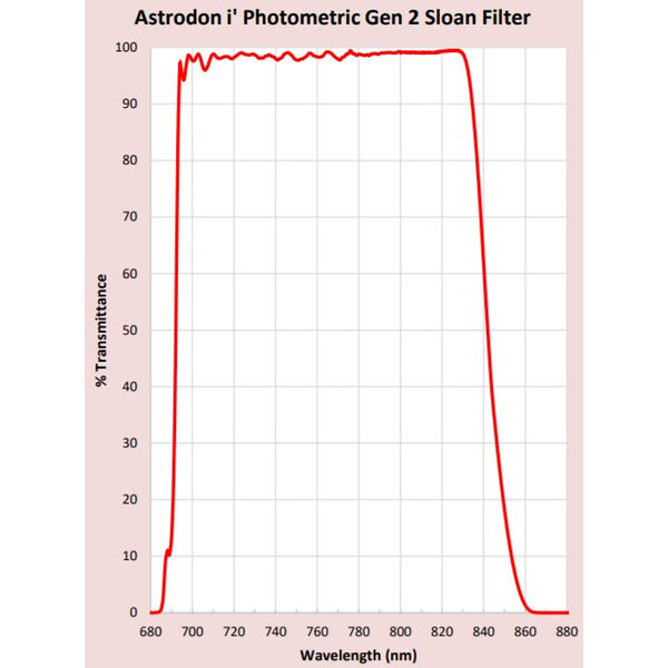 Astrodon Filtro de fotometría Sloan 49,7mm 695/844