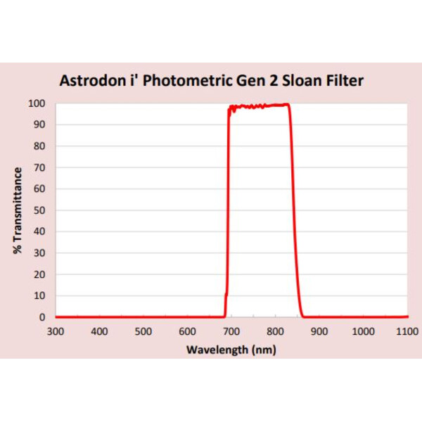 Astrodon Filtro de fotometría Sloan 49,7mm 695/844