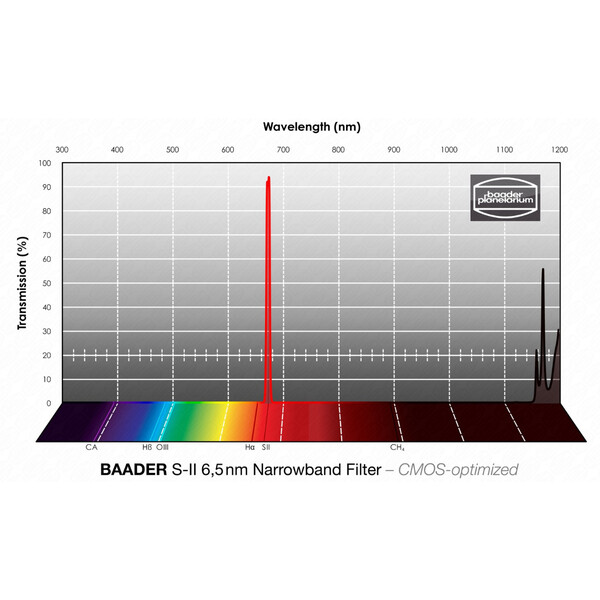 Baader Filtro SII CMOS Narrowband 2"