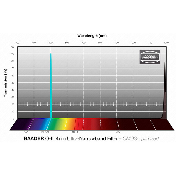 Baader Filtro OIII CMOS Ultra-Narrowband 36mm