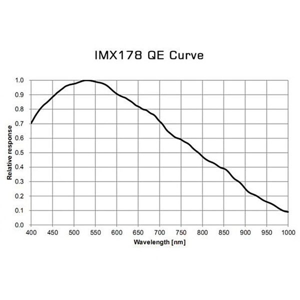 TS Optics Cámara TS178M USB3.0 Mono