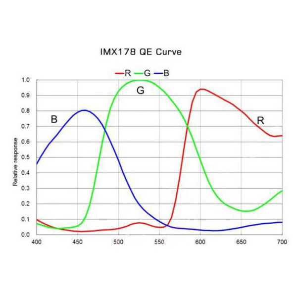 TS Optics Cámara TS178C USB3.0 Color
