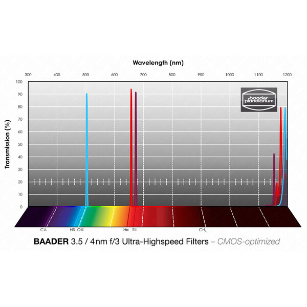 Baader Filtro H-alpha/OIII/SII CMOS f/3 Ultra-Highspeed 36mm
