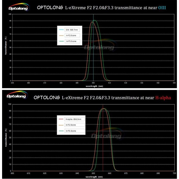 Optolong Filtro L-eXtreme F2 (2")
