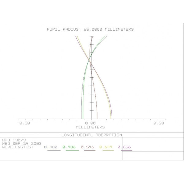 APM Refractor apocromático AP 130/1170 LW OTA