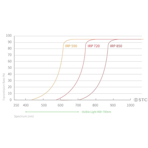 STC Filtro Infrarot Clip-Filter 850nm Sony