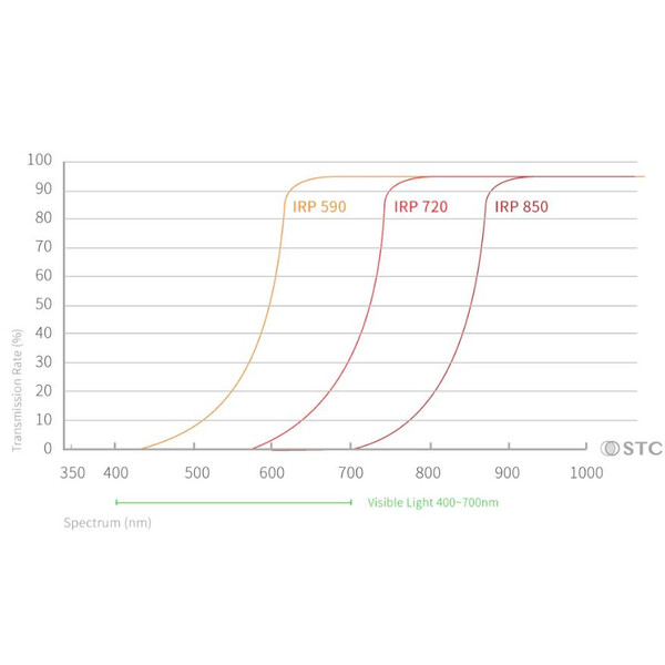 STC Filtro Infrarot Clip-Filter 590nm Sony