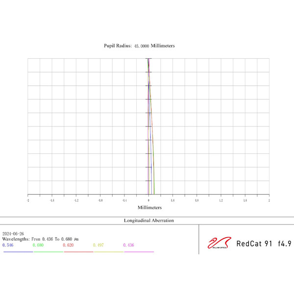 William Optics Refractor apocromático AP 91/448 BlackCat 91 WIFD OTA