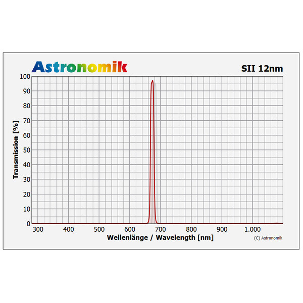 Astronomik Filtro HSO 12nm 36mm