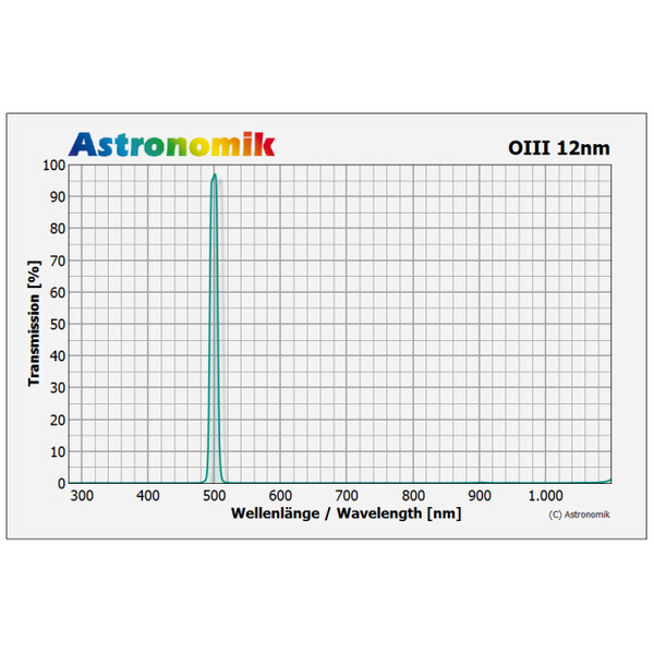 Astronomik Filtro HSO 12nm 36mm