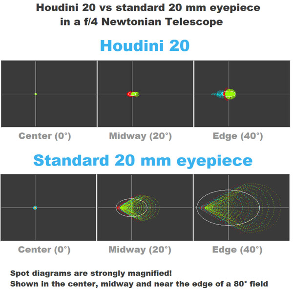 Houdini Telescopes Ocular Houdini 20mm 86° 2"
