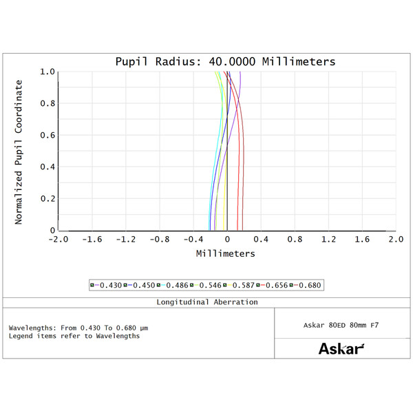Askar Refractor apocromático AP 80/560 F7 80ED