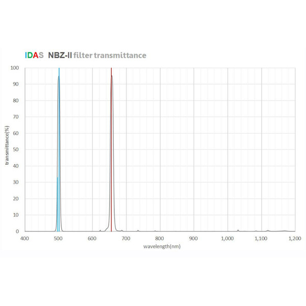 IDAS Filtro NBZ-II O-III H-alpha 10nm 2"