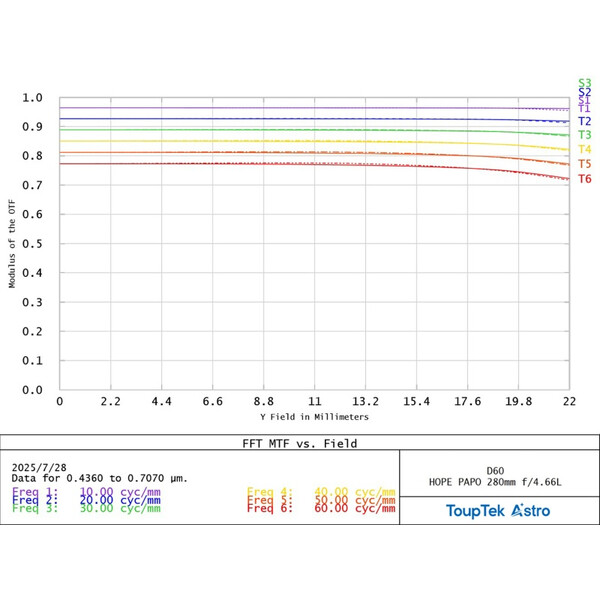 ToupTek Refractor apocromático HOPE D60 60/280 f/4.66