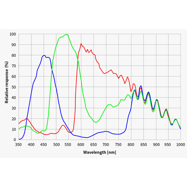 ZWO Cámara ASI 4400 MC Pro Color