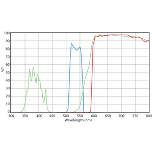 Euromex Juego de filtros, radiación verde (sin DX.9749), DX.9746-6 (Delphi-X)