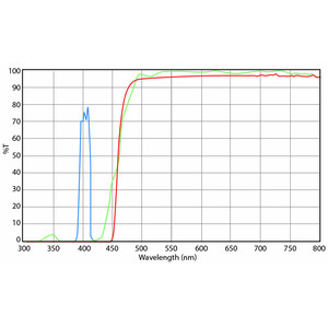 Euromex Juego de filtros, radiación violeta (sin DX.9749), DX.9747-6 (Delphi-X)