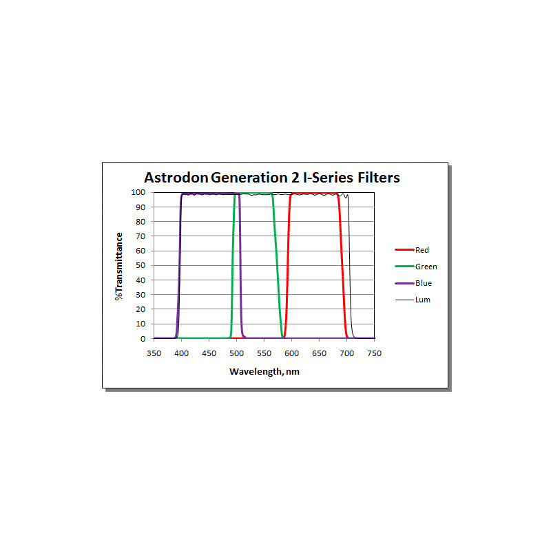 Astrodon Filtro Tru-Balance 1,25" LRGB2 I27R