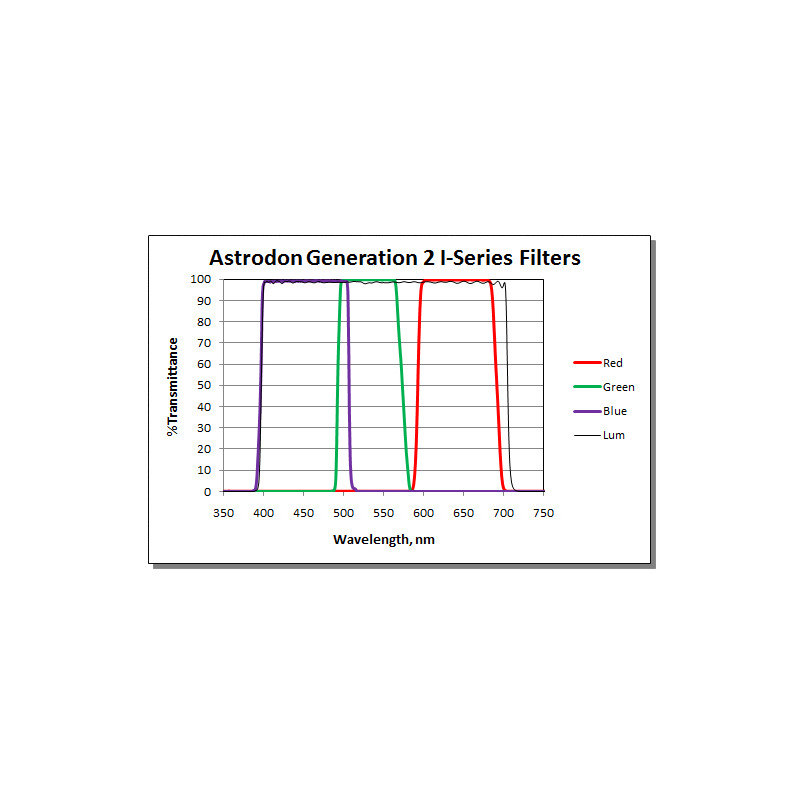 Astrodon Filtro Tru-Balance LRGB Gen2, serie I, 31 mm