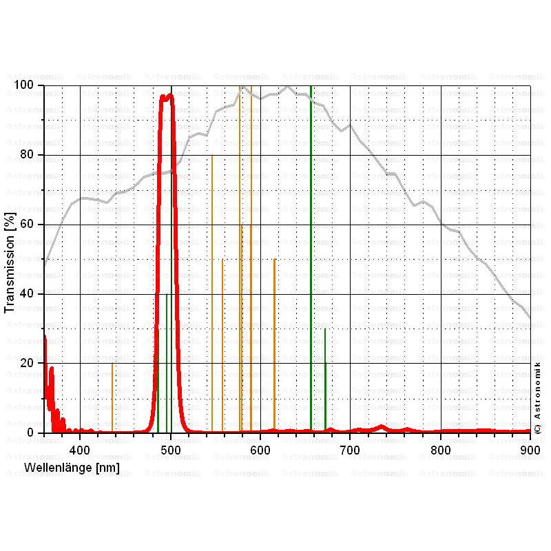 Astronomik Filtro OIII 12nm CCD SC