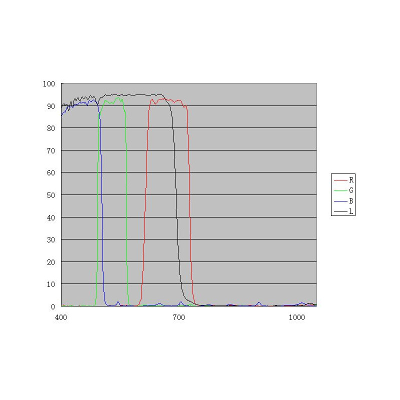 ZWO Juego de filtros LRGB, 1,25"