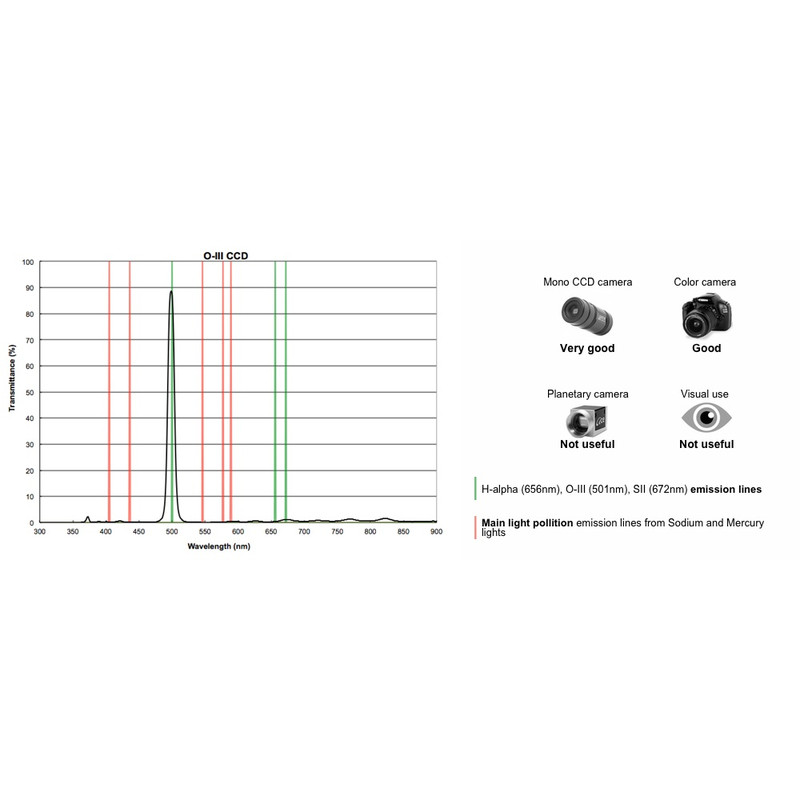 PrimaLuceLab Filtro OIII CCD de 12nm, 1,25"