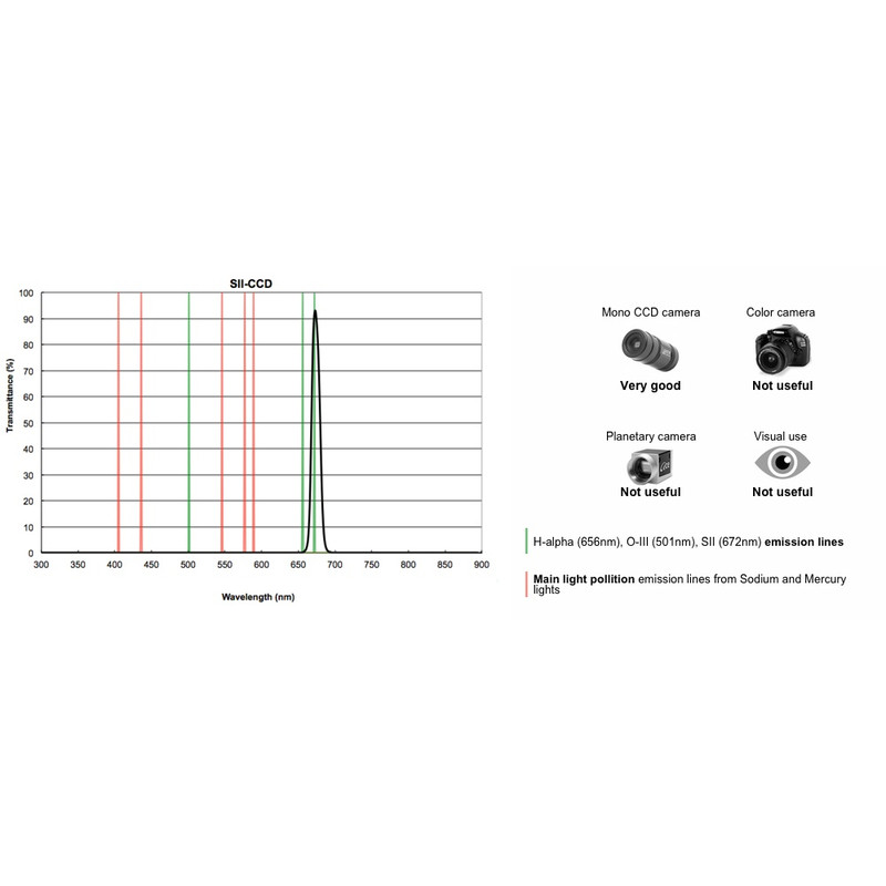 PrimaLuceLab Filtro SII CCD de 12 nm, 1,25"