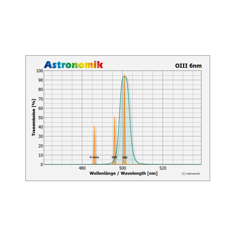 Astronomik Filtro OIII 6nm CCD 42mm ungefasst