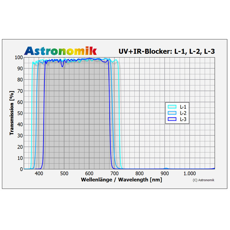 Astronomik Filtro L-2 UV-IR Block Clip Nikon XL