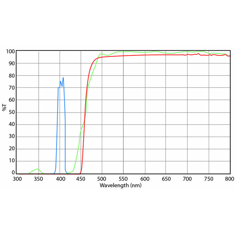 Euromex Juego de filtros, radiación violeta (sin DX.9749), DX.9747-6 (Delphi-X)