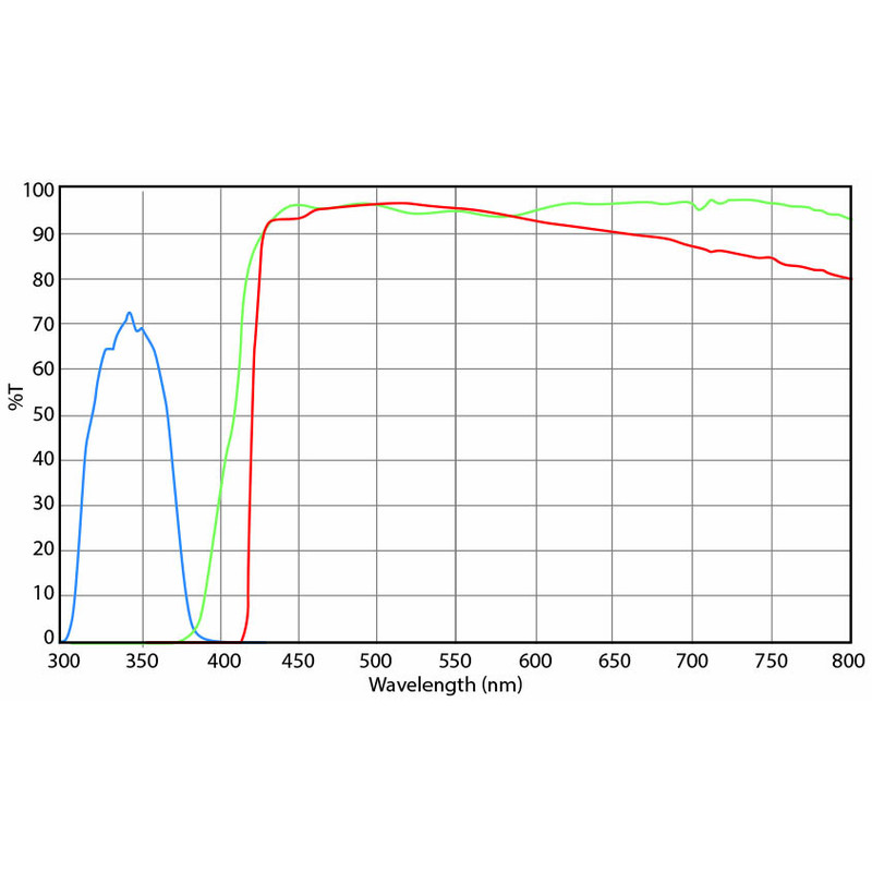 Euromex Juego de filtros, radiación UV (sin DX.9749), DX.9748-6 (Delphi-X)
