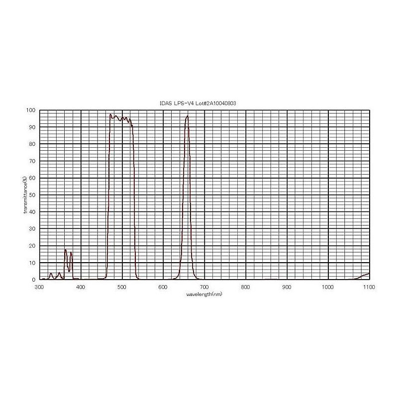 IDAS Filtro Cambiador para nebulosas, LPS-V4, 1,25"