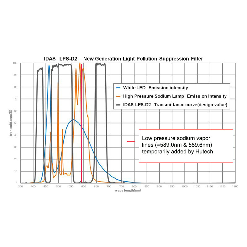 IDAS Filtro para nebulosas LPS-D2 2"