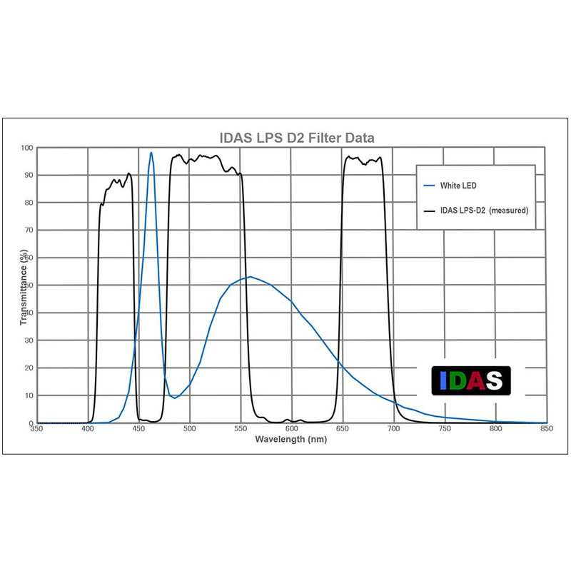 IDAS Filtro para nebulosas LPS-D2 2"