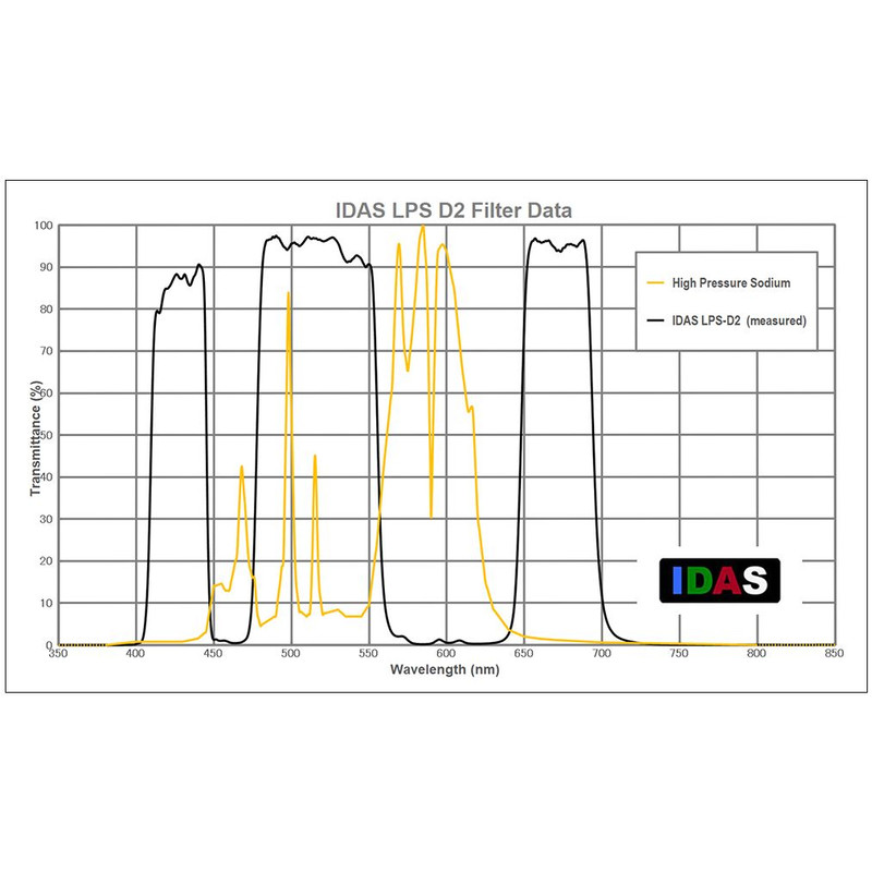 IDAS Filtro para nebulosas LPS-D2 2"