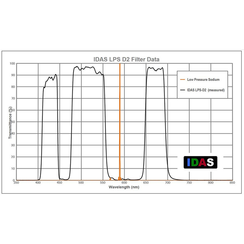 IDAS Filtro para nebulosas LPS-D2 2"