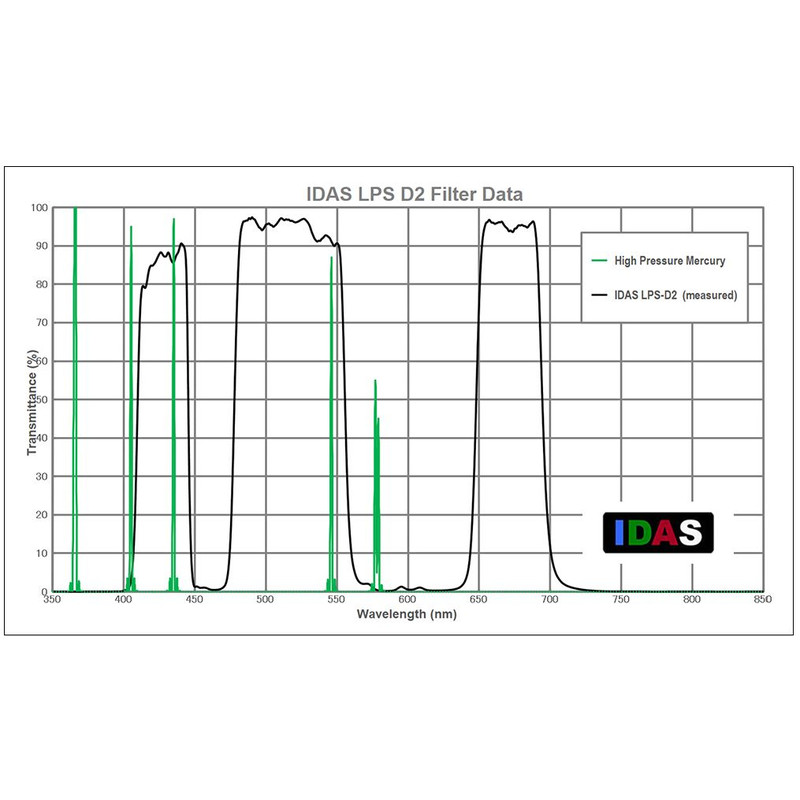 IDAS Filtro para nebulosas LPS-D2 2"