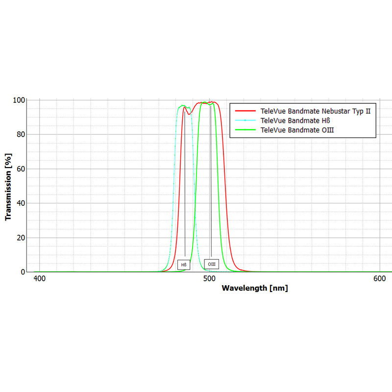 TeleVue Filtro OIII, tipo Bandmate 2, 1,25"