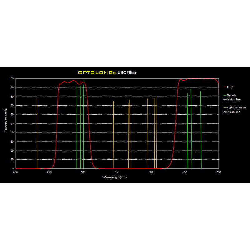 Optolong Filtro Clip Filter for Canon EOS APS-C UHC