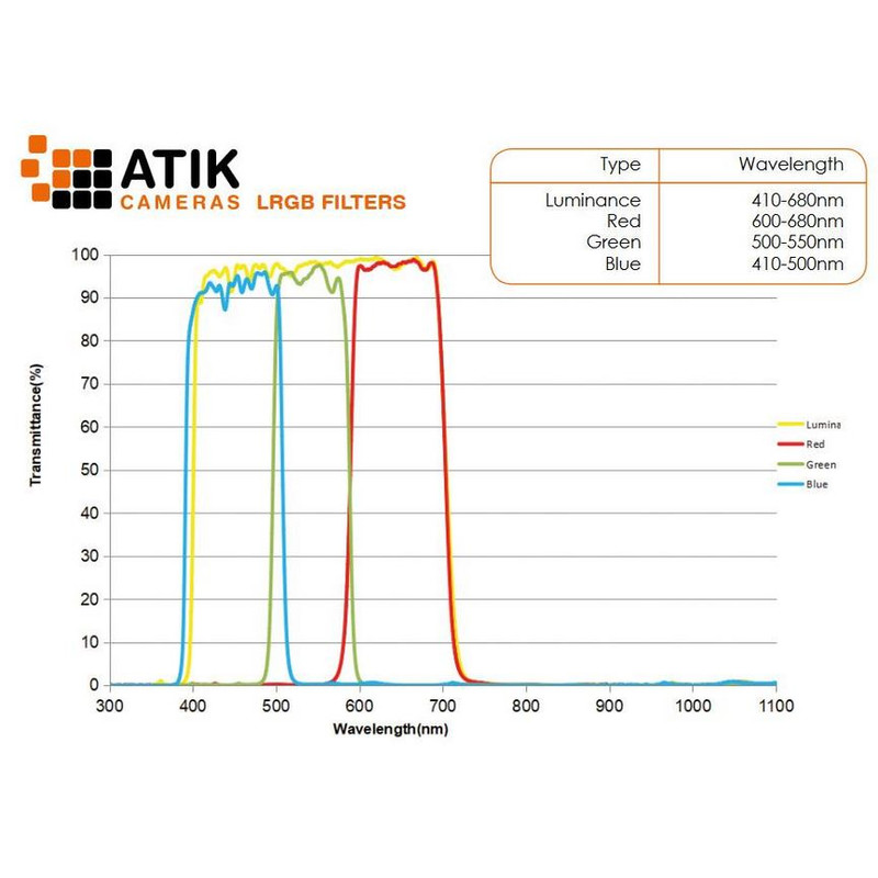 Atik Juego de filtros LRGB de 36 mm (sin montar)