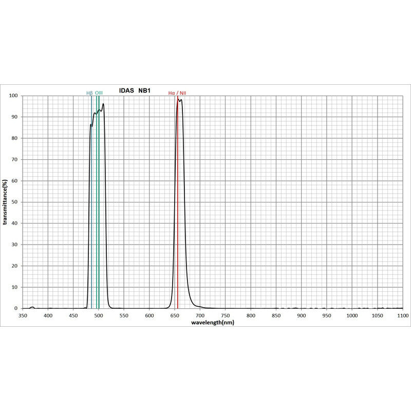 IDAS Filtro Nebula Booster NB1 de 48 mm, 2"